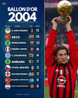 2004–ųjų „Auksinio kamuolio“ balsavimo rezultatai