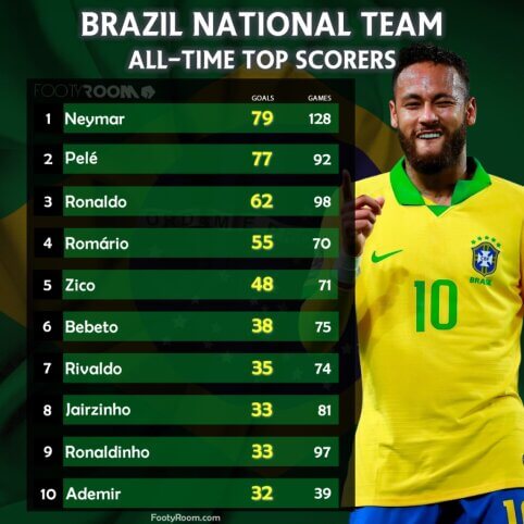 Rezultatyviausi visų laikų Brazilijos rinktinės žaidėjai