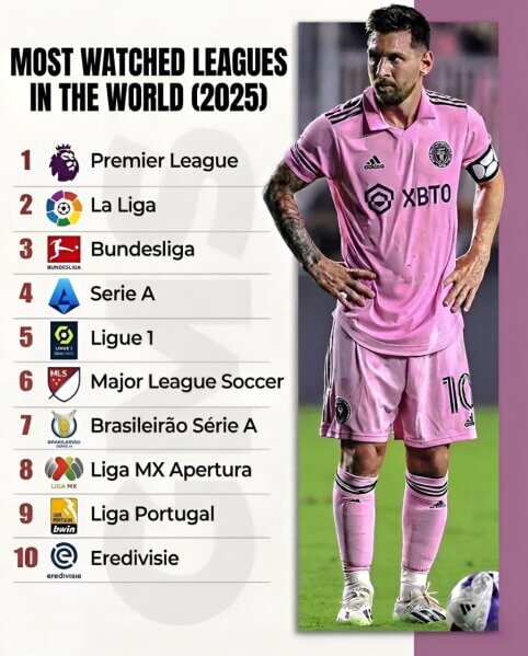 Populiariausios pasaulio futbolo lygos