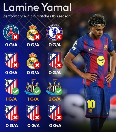 Šį sezoną L. Yamaliui nesiseka sužibėti svarbiuose mačuose