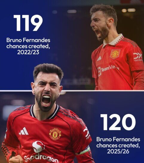 B. Fernandesas pagerino savo paties rekordą „Man Utd“ klube